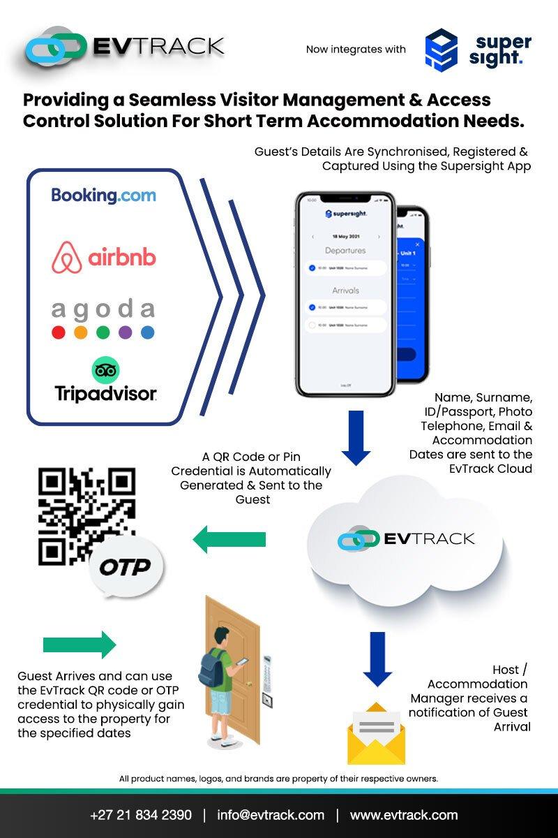 AirBnb Access Control Integration